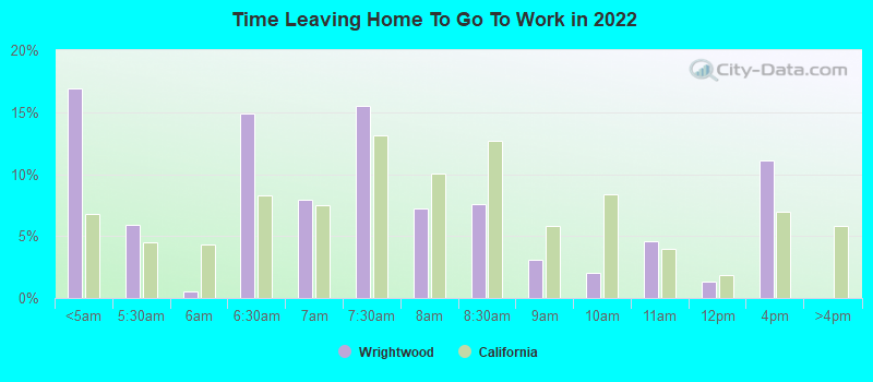 Time Leaving Home To Go To Work in 2022