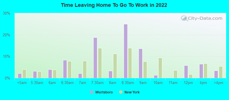 Time Leaving Home To Go To Work in 2022