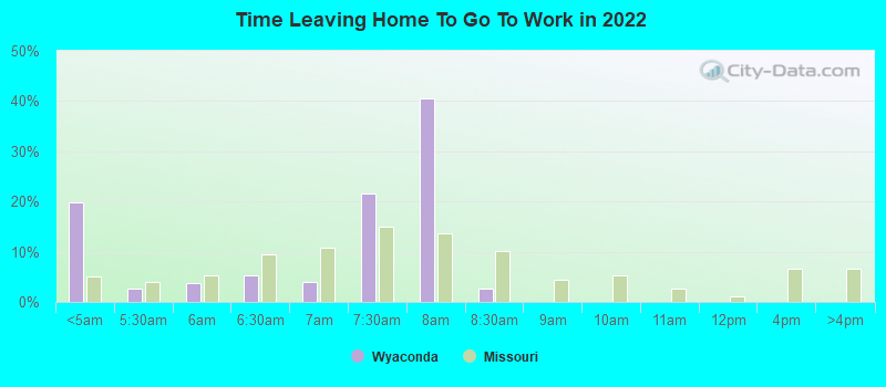 Time Leaving Home To Go To Work in 2022