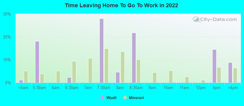 Time Leaving Home To Go To Work in 2022