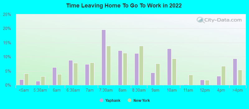 Time Leaving Home To Go To Work in 2022