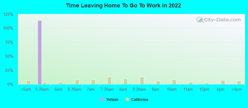 Time Leaving Home To Go To Work in 2022