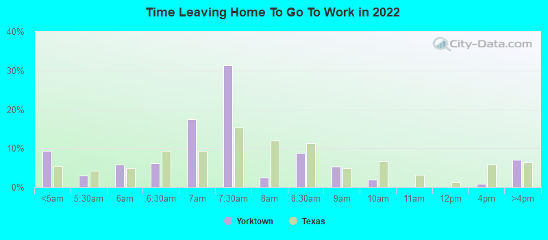 Time Leaving Home To Go To Work in 2022