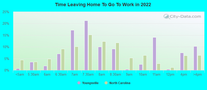 Time Leaving Home To Go To Work in 2022