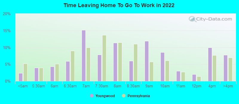 Time Leaving Home To Go To Work in 2022