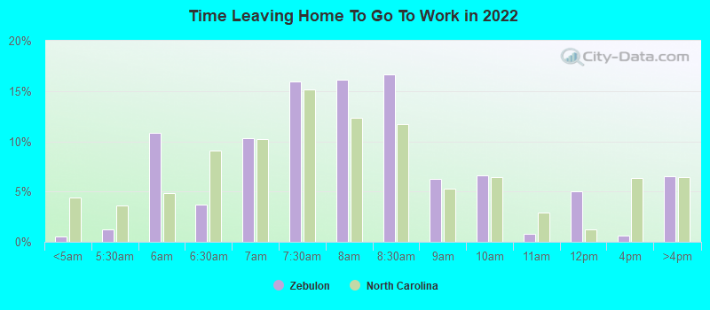 Time Leaving Home To Go To Work in 2022