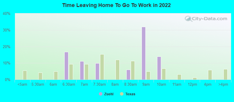 Time Leaving Home To Go To Work in 2022