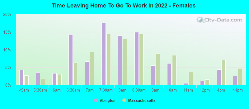 Time Leaving Home To Go To Work in 2022 - Females