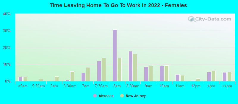 Time Leaving Home To Go To Work in 2022 - Females