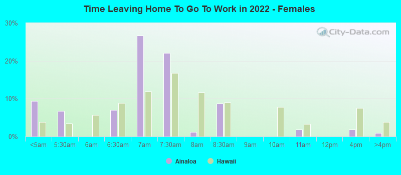 Time Leaving Home To Go To Work in 2022 - Females