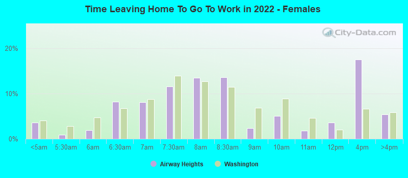 Time Leaving Home To Go To Work in 2022 - Females