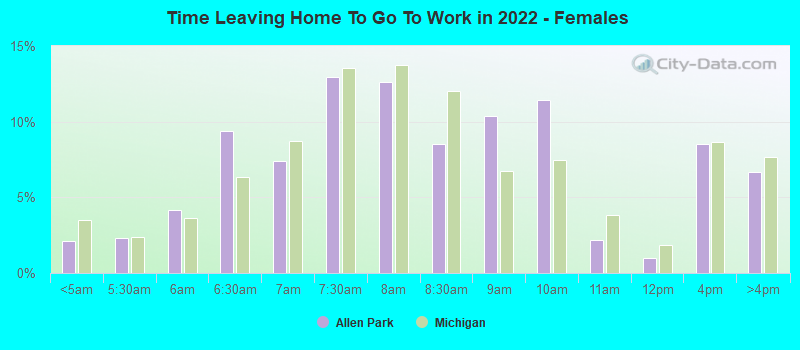 Time Leaving Home To Go To Work in 2022 - Females