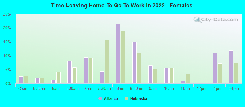 Time Leaving Home To Go To Work in 2022 - Females