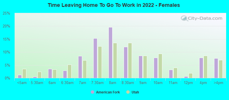 Time Leaving Home To Go To Work in 2022 - Females