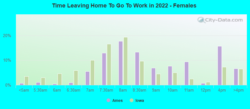 Time Leaving Home To Go To Work in 2022 - Females