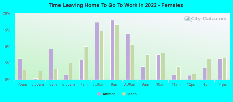 Time Leaving Home To Go To Work in 2022 - Females