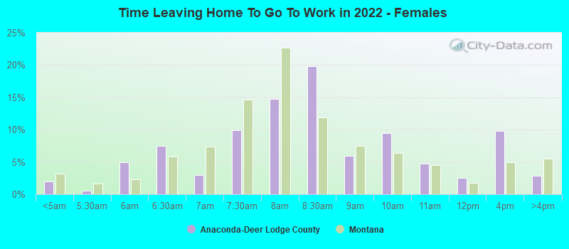 Time Leaving Home To Go To Work in 2022 - Females