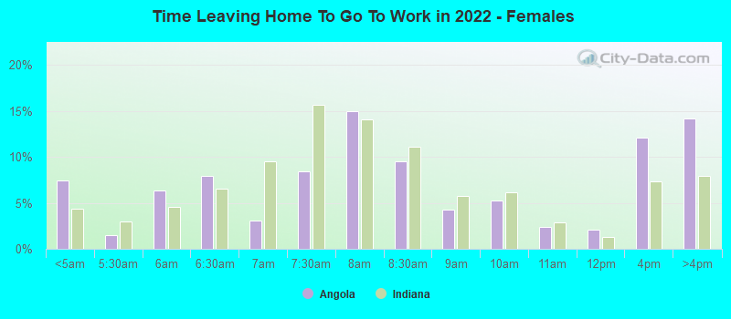 Time Leaving Home To Go To Work in 2022 - Females