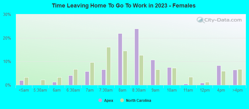 Time Leaving Home To Go To Work in 2022 - Females