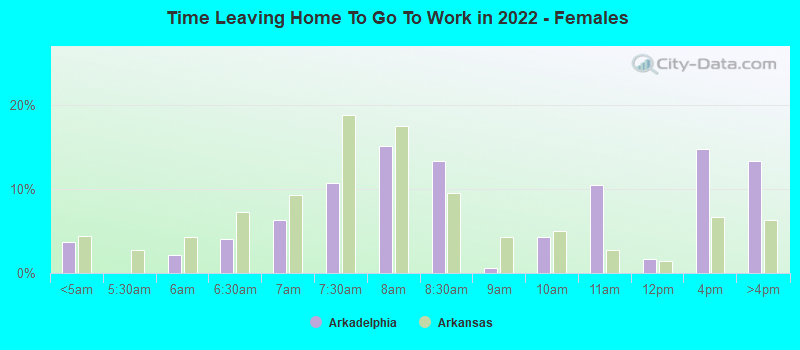 Time Leaving Home To Go To Work in 2022 - Females