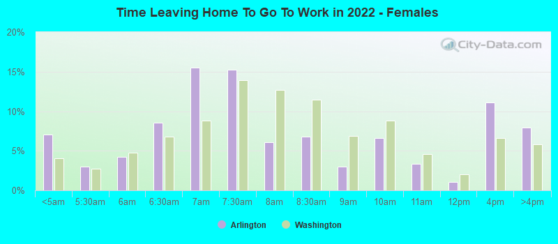 Time Leaving Home To Go To Work in 2022 - Females