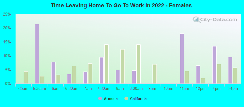 Time Leaving Home To Go To Work in 2022 - Females