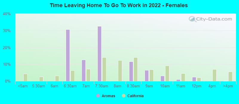 Time Leaving Home To Go To Work in 2022 - Females