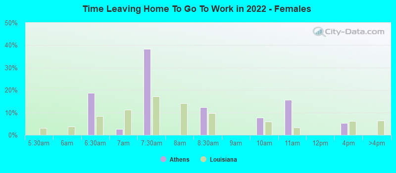 Time Leaving Home To Go To Work in 2022 - Females