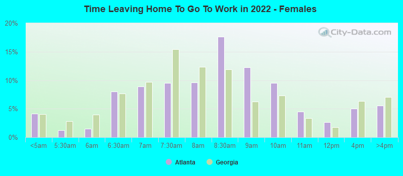 Time Leaving Home To Go To Work in 2022 - Females