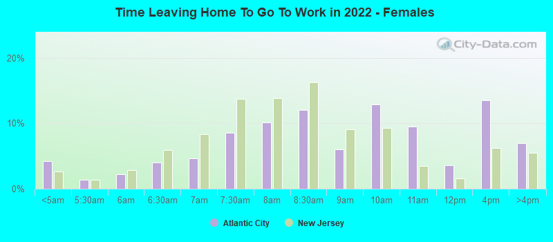 Time Leaving Home To Go To Work in 2022 - Females