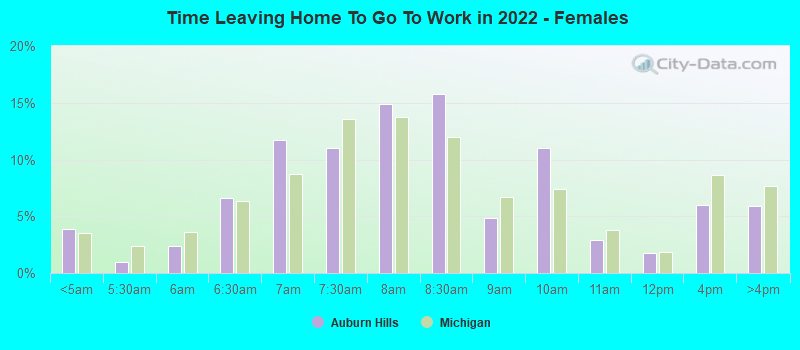 Time Leaving Home To Go To Work in 2022 - Females