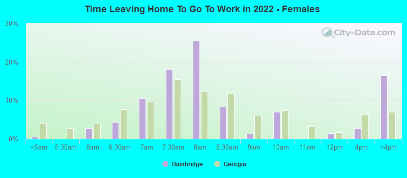 Time Leaving Home To Go To Work in 2022 - Females