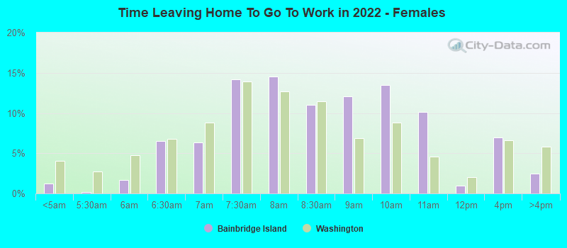 Time Leaving Home To Go To Work in 2022 - Females