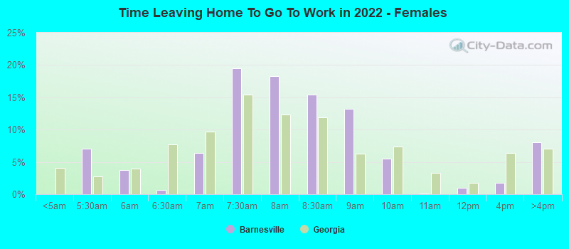 Time Leaving Home To Go To Work in 2022 - Females