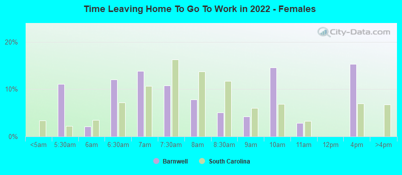 Time Leaving Home To Go To Work in 2022 - Females