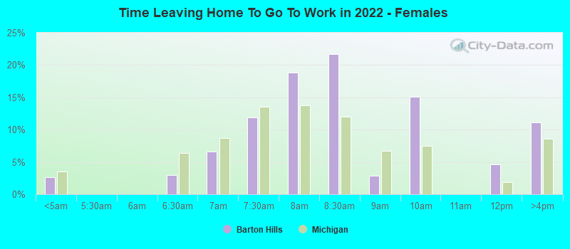 Time Leaving Home To Go To Work in 2022 - Females