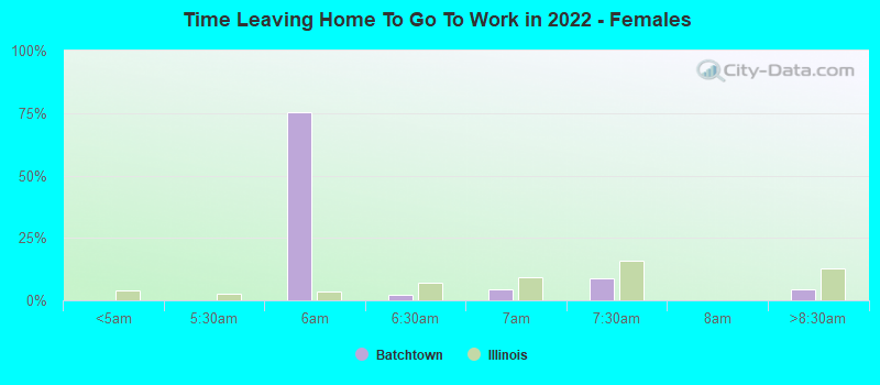 Time Leaving Home To Go To Work in 2022 - Females