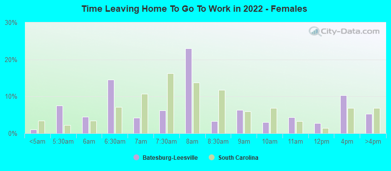 Time Leaving Home To Go To Work in 2022 - Females