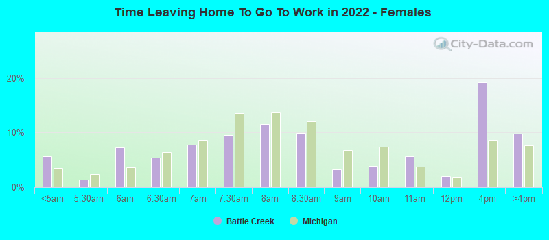 Time Leaving Home To Go To Work in 2022 - Females