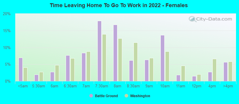 Time Leaving Home To Go To Work in 2022 - Females