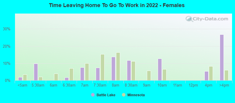 Time Leaving Home To Go To Work in 2022 - Females