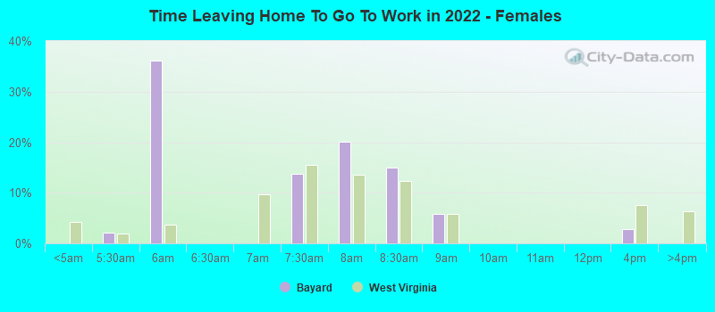 Time Leaving Home To Go To Work in 2022 - Females