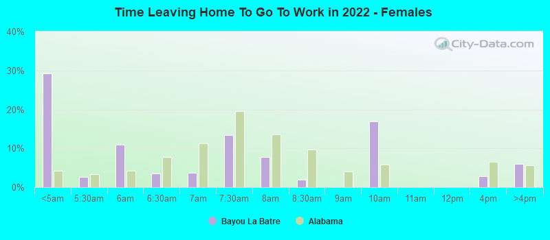 Time Leaving Home To Go To Work in 2022 - Females