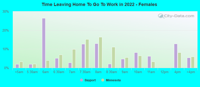 Time Leaving Home To Go To Work in 2022 - Females