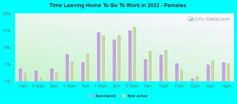 Time Leaving Home To Go To Work in 2022 - Females