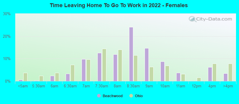 Time Leaving Home To Go To Work in 2022 - Females