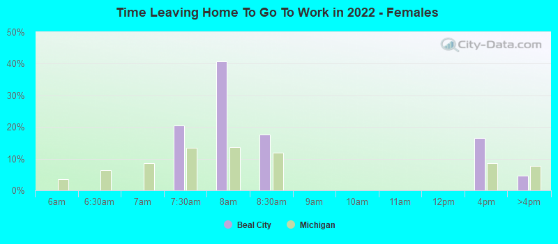 Time Leaving Home To Go To Work in 2022 - Females