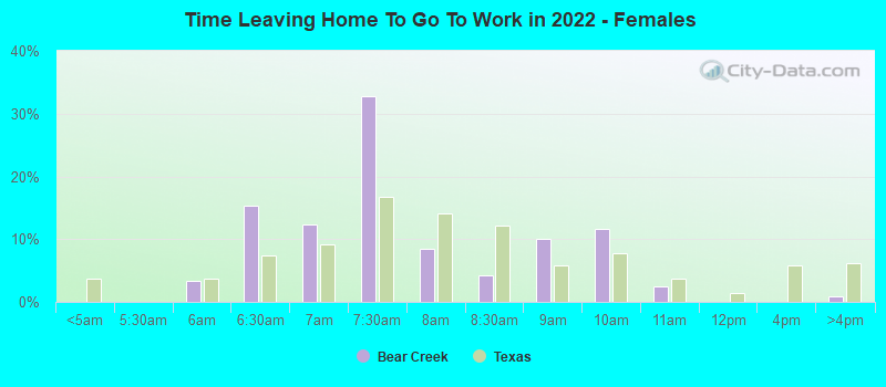 Time Leaving Home To Go To Work in 2022 - Females