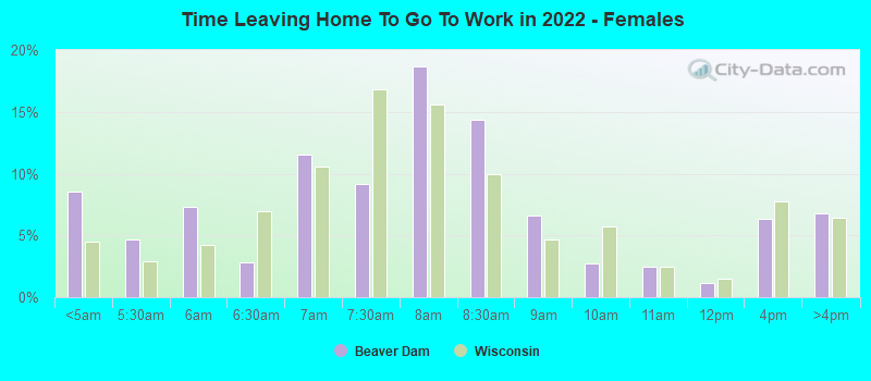 Time Leaving Home To Go To Work in 2022 - Females