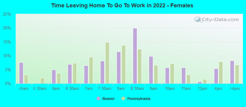 Time Leaving Home To Go To Work in 2022 - Females